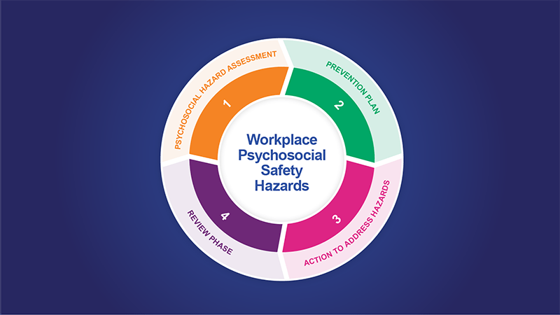chart with information on Workplace Psychosocial Safety Hazards
